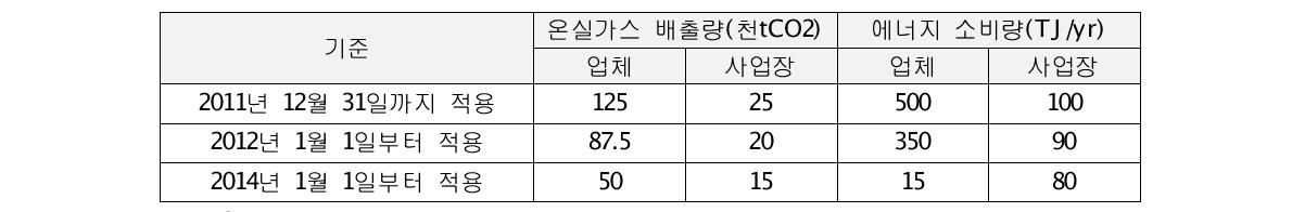 관리업체 선정 기준