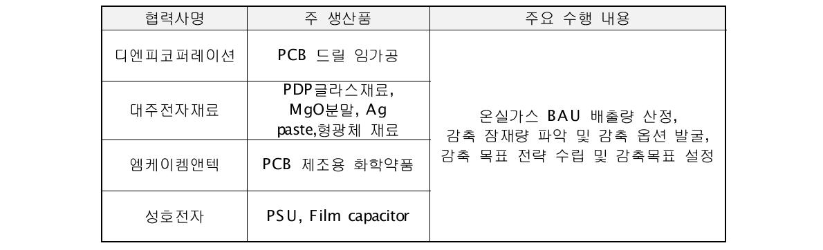 감축 잠재량 분석 및 온실가스 감축 목표 설정 대상 협력사