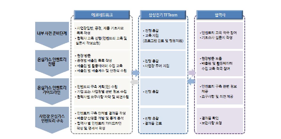 온실가스 인벤토리 구축 추진 체계