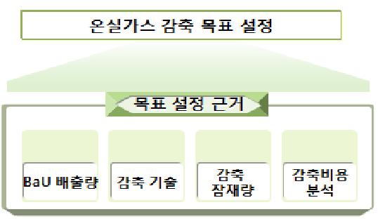 감축목표 설정