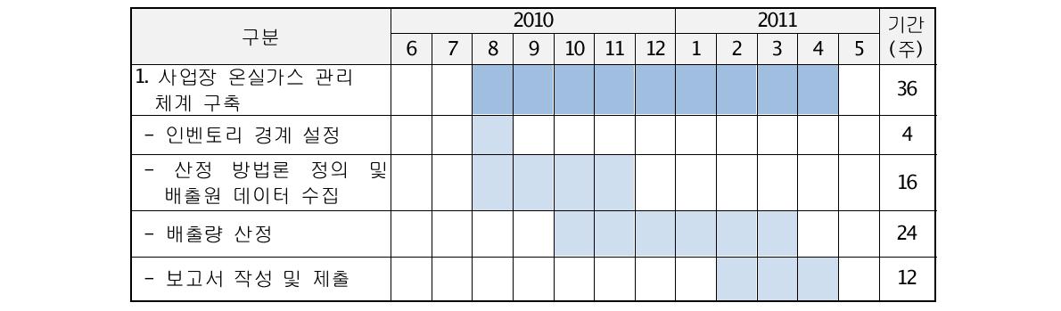 사업장 온실가스 관리 체계 구축 1차년도 사업 추진 일정