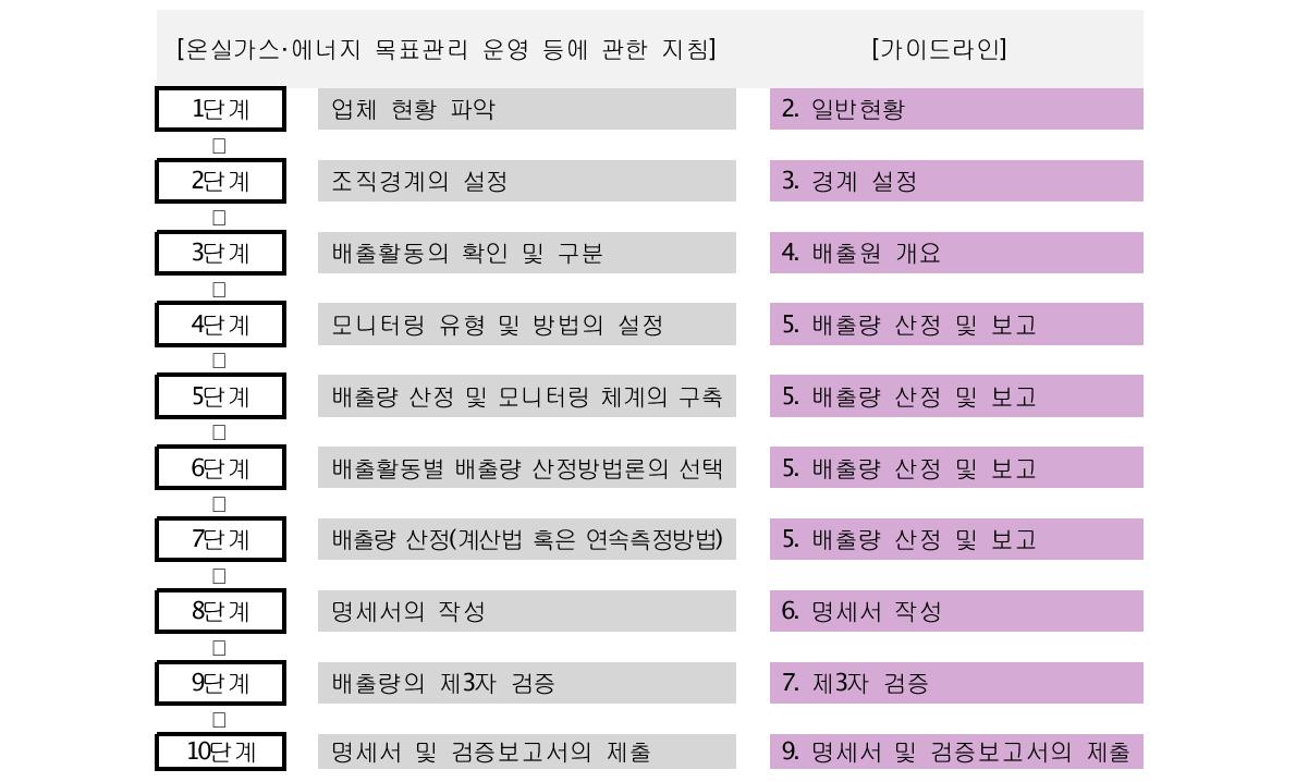 온실가스 인벤토리 가이드라인 구성