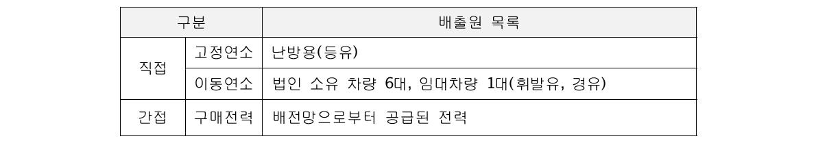 에이에치코리아 배출원 현황