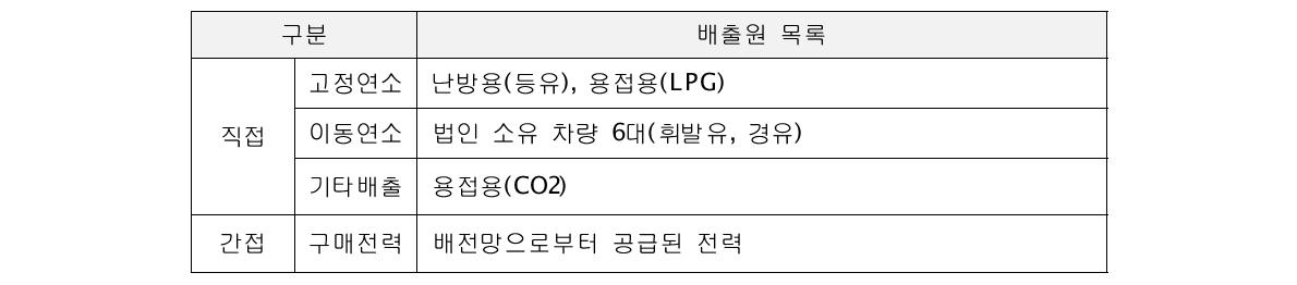 대지정밀 배출원 현황