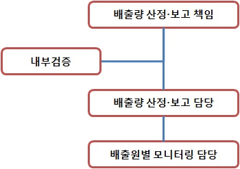 온실가스 배출량 산정·보고 체계