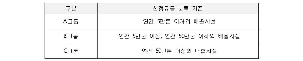 배출시설의 배출량 규모에 따른 산정등급(Tier) 분류 기준