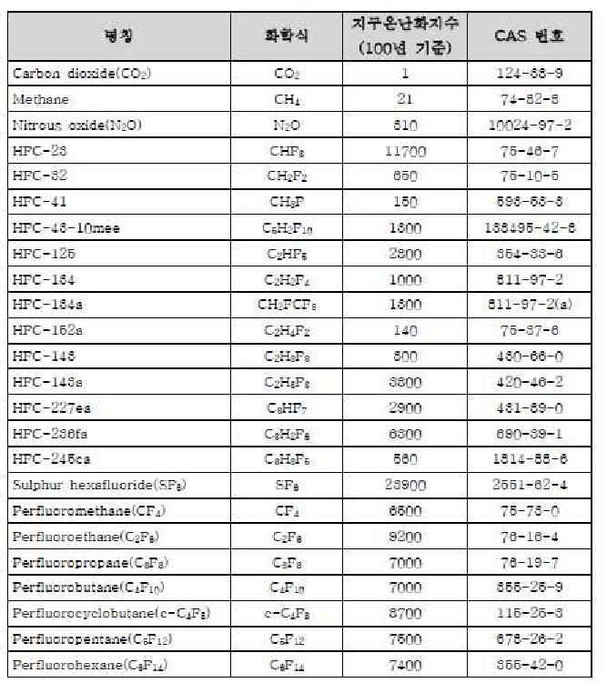 부속서 A 온실가스별 지구온난화지수(GWPs)