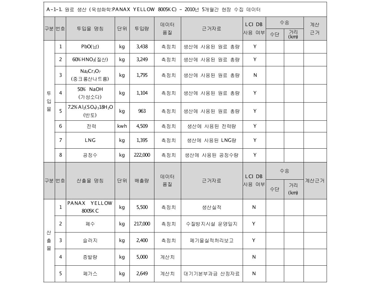 대상제품의 데이터 수집(욱성화학)