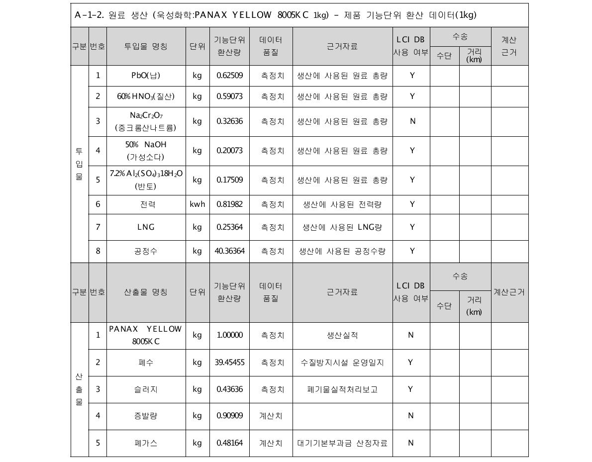 대상제품의 기능단위 환산 데이터(욱성화학)