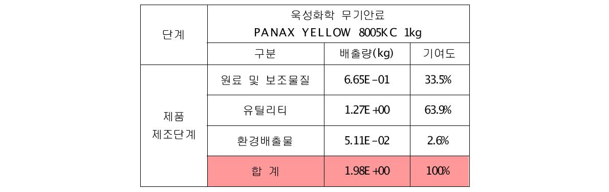 욱성화학 무기안료 PANAX YELLOW 8005KC 1kg 온실가스 배출량 결과