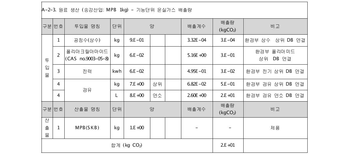 송강산업 배출원별 온실가스 배출량 산정결과