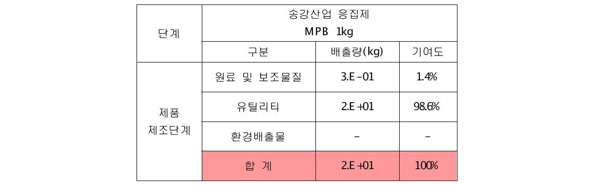 송강산업 응집제 MPB 1kg 온실가스 배출량 결과