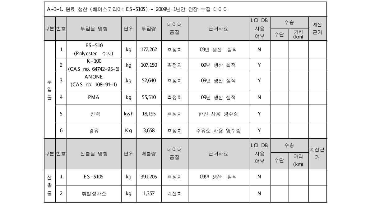 베이스코리아 현장 데이터 결과