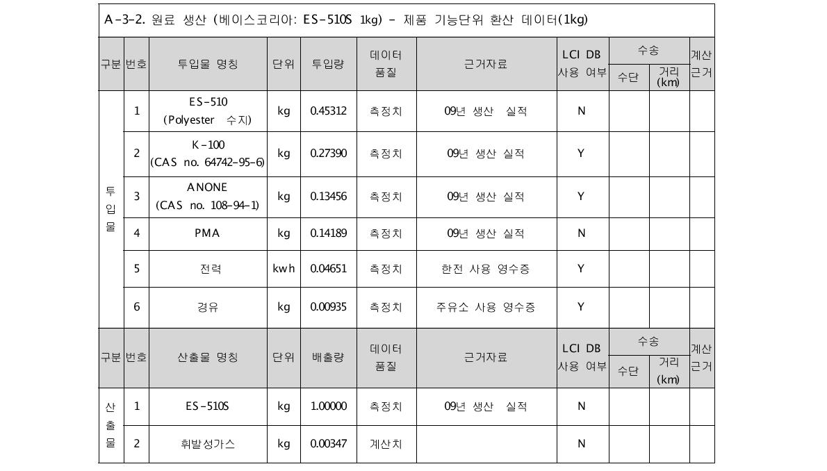 베이스코리아 배출원별 기능단위 환산결과