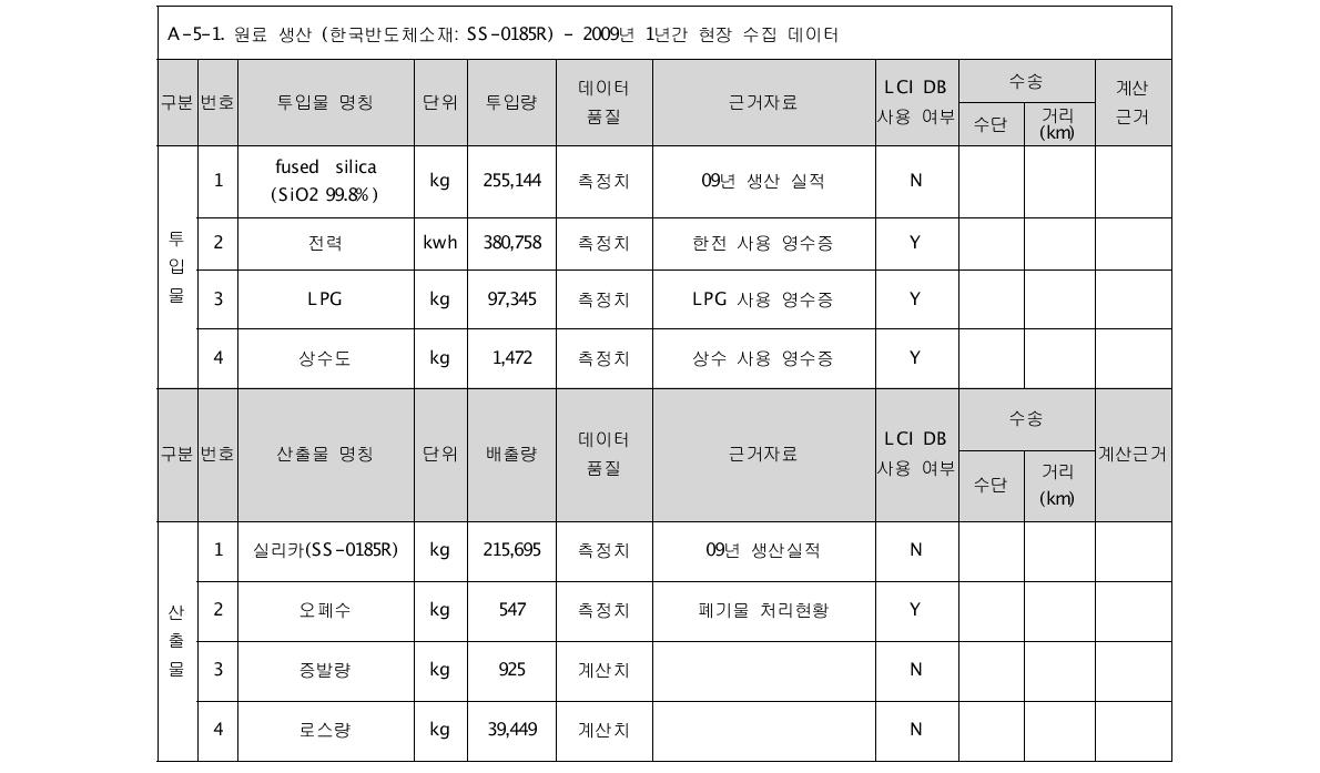 한국반도체소재 현장 데이터 결과