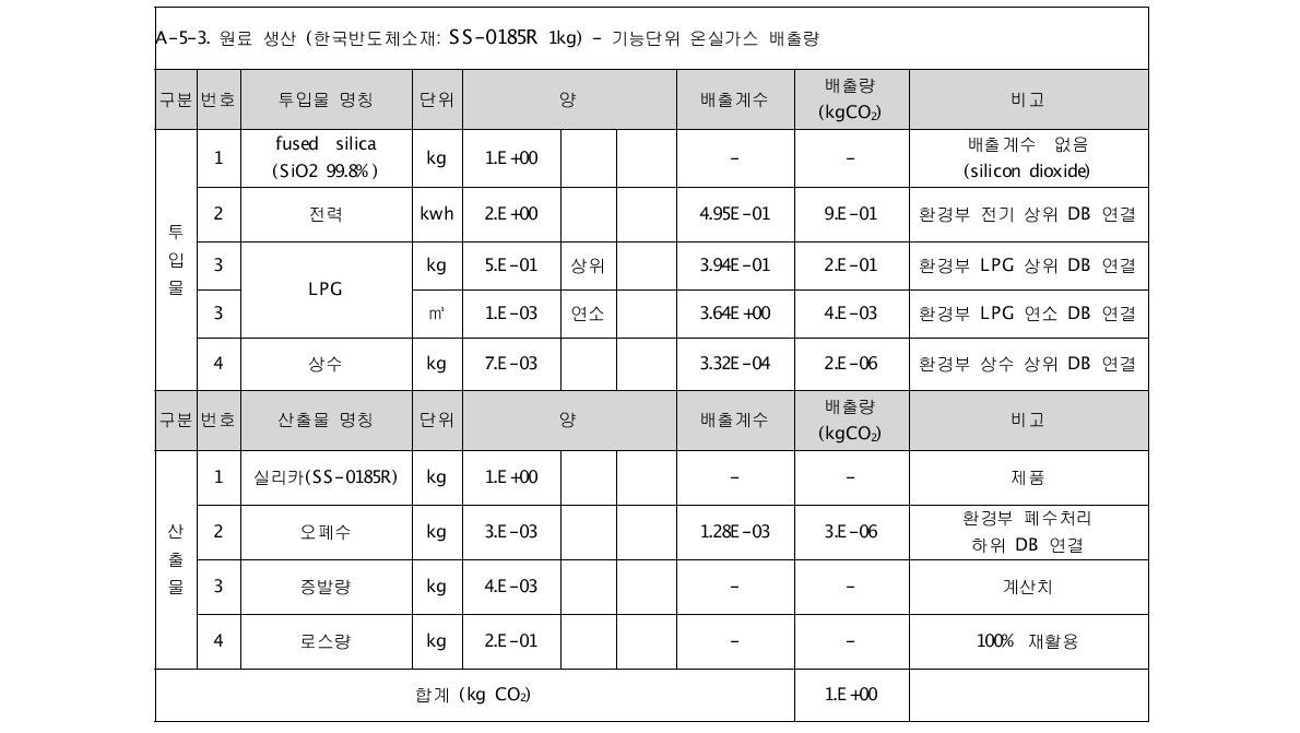 한국반도체소재 배출원별 온실가스 배출량 산정결과