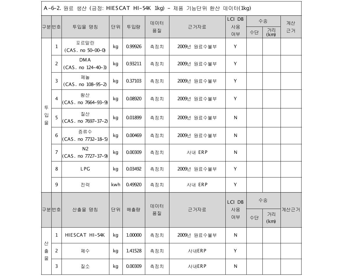 금정 배출원별 기능단위 환산결과