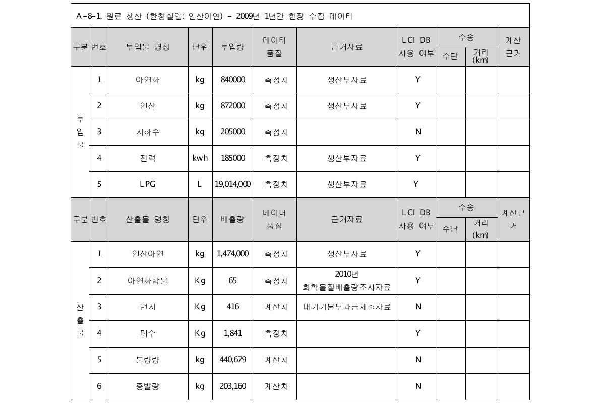 한창실업 현장 데이터 결과