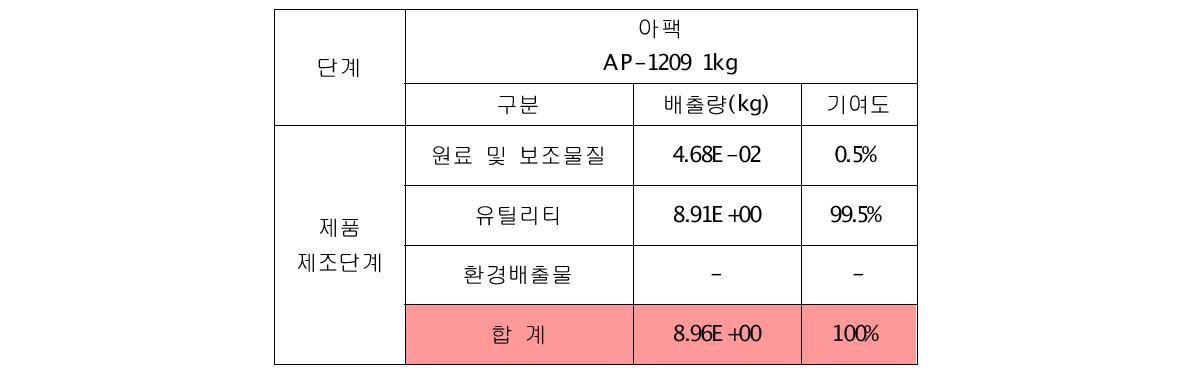 아팩 AP-1209 1kg 온실가스 배출량 결과