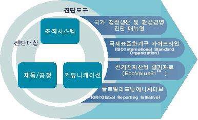 진단모형(SSITM _ Environmental Diagnosis)