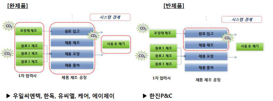 제품의 탄소성적 산출 시스템 경계 설정