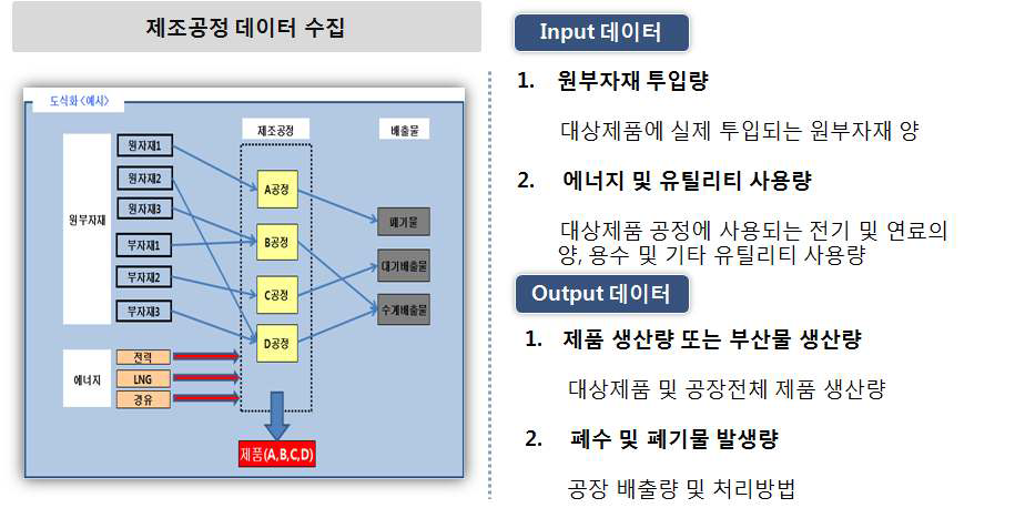 제조공정 데이터 수집목록