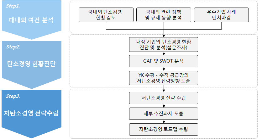 추진 프로세스