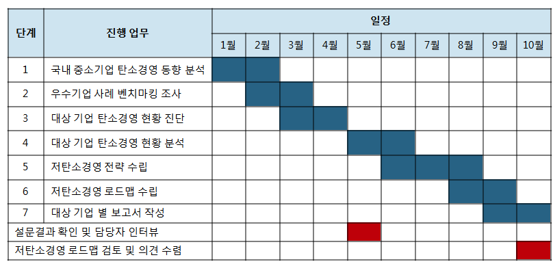 저탄소경영 로드맵 개발 일정