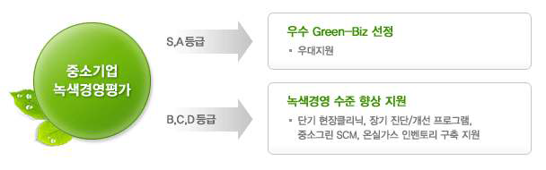 우수 그린비즈(Green-Biz) 개요