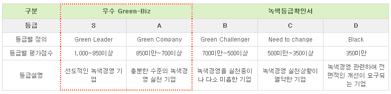 중소기업 녹색경영 평가 등급