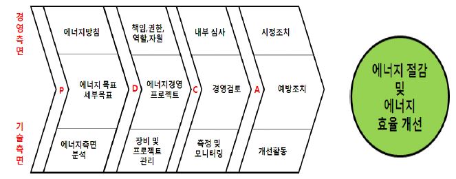 에너지경영시스템 PDCA