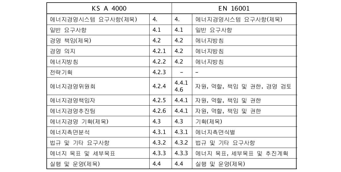 KS A 4000과 EN 16001 비교1