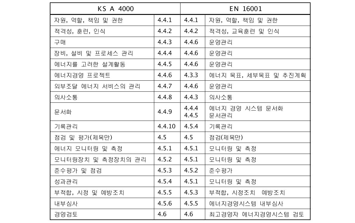 KS A 4000과 EN 16001 비교2