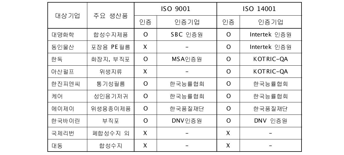 대상기업 시스템 구축 현황