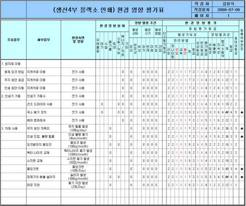 대동의 환경영향평가서 작성 수행