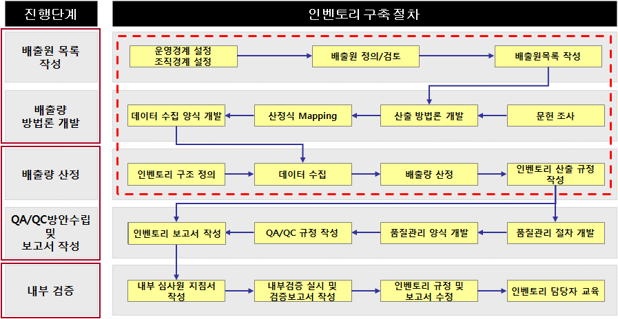 인벤토리 구축 절차