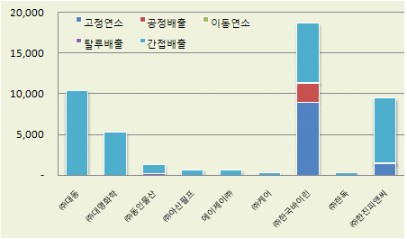 영역 별 온실가스 배출량