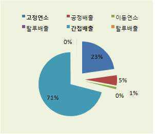 대상 기업의 온실가스 배출 비교