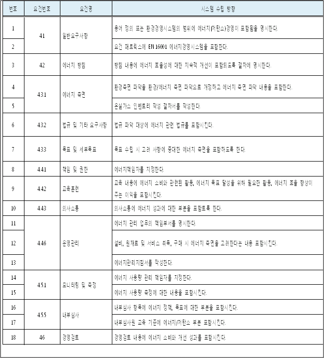 기존 환경경영시스템 문서 개정의 방향