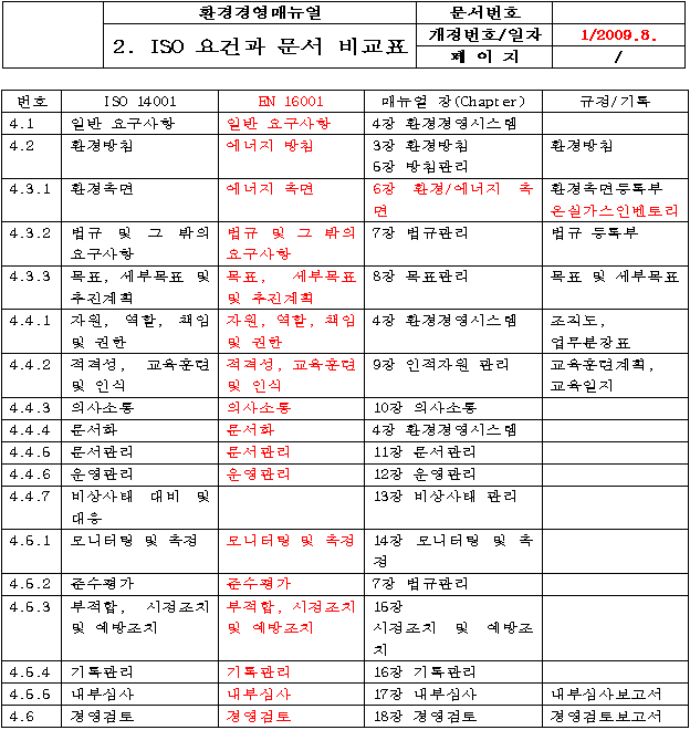 ISO 요건과 문서 비교