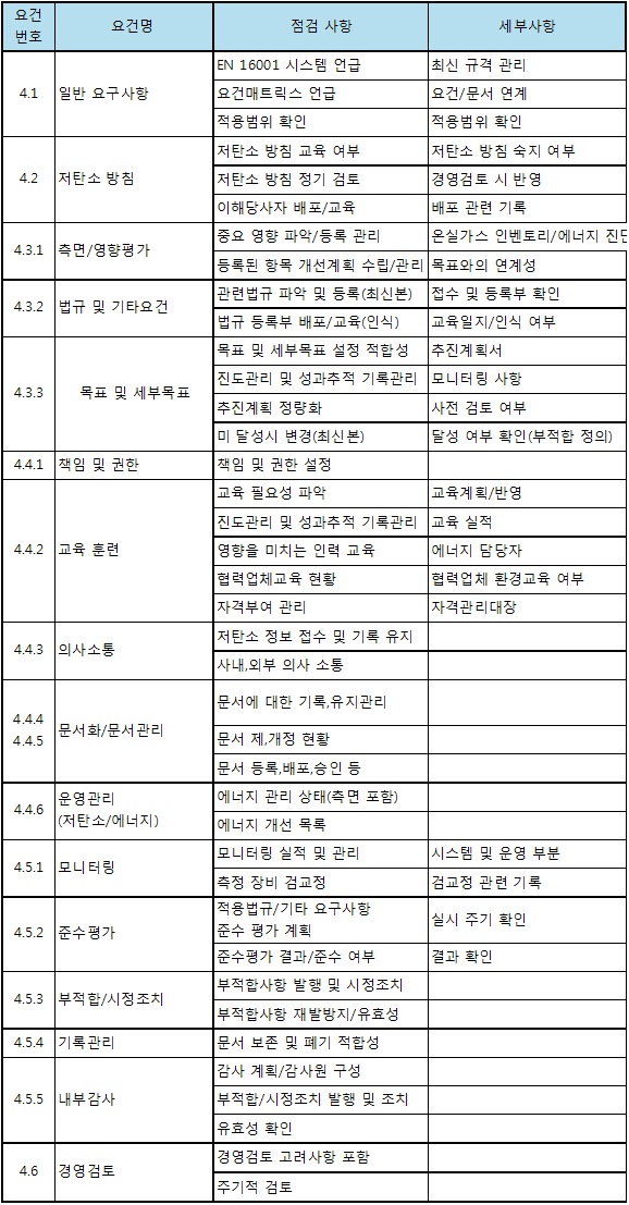 내부 감사 체크리스트