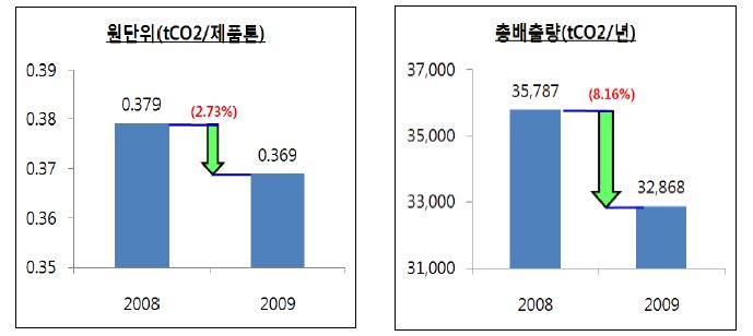 저탄소경영체제 구축 성과물