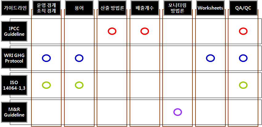 온실가스 인벤토리 관련 국제 규격 및 가이드라인