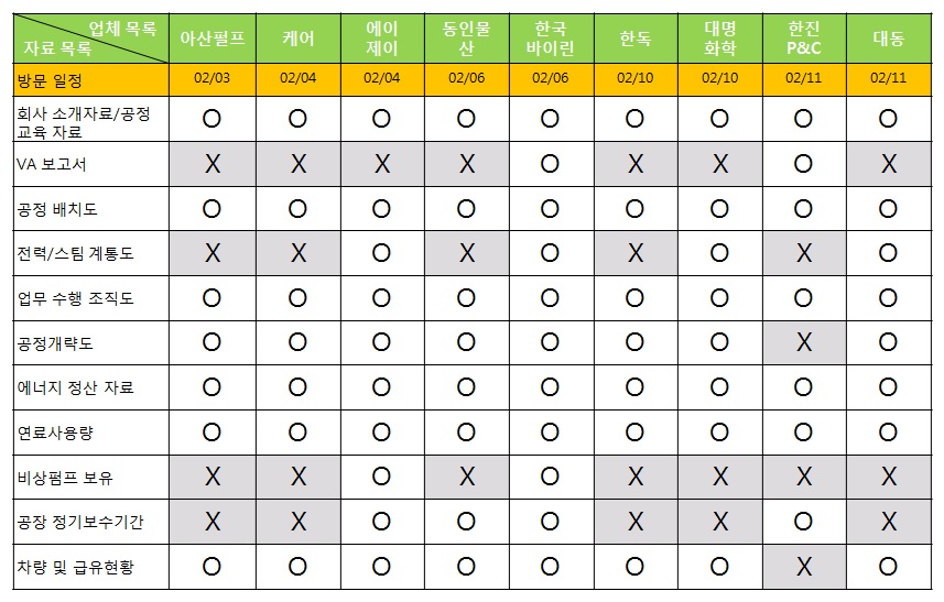 1치년도 참여 기업의 인벤토리 구축을 위한 사전 보유자료 조사