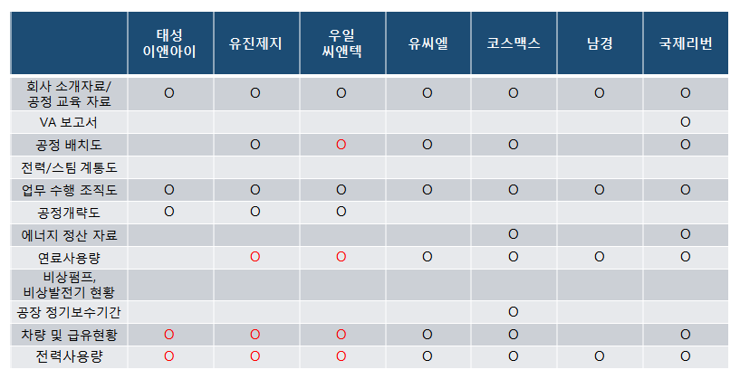 2차년도 추가 기업의 인벤토리 구축을 위한 사전 보유자료 조사