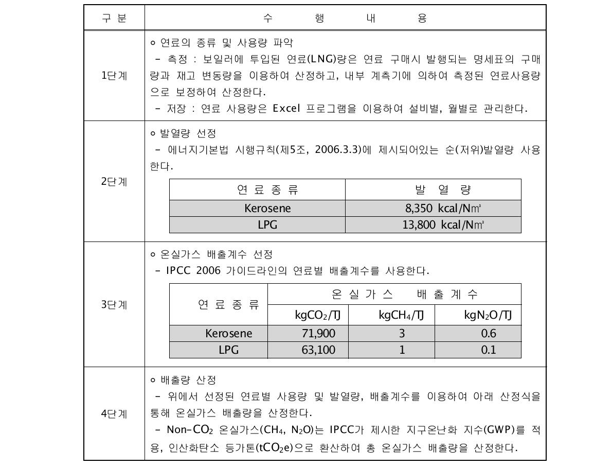 고정연소 배출량 산정 예시