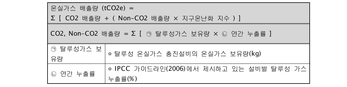 탈루성 배출의 온실가스 배출량 산정식