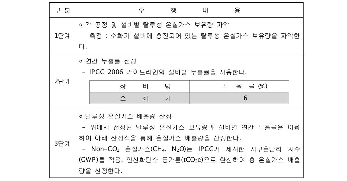 탈루성 온실가스 배출량 산정 절차