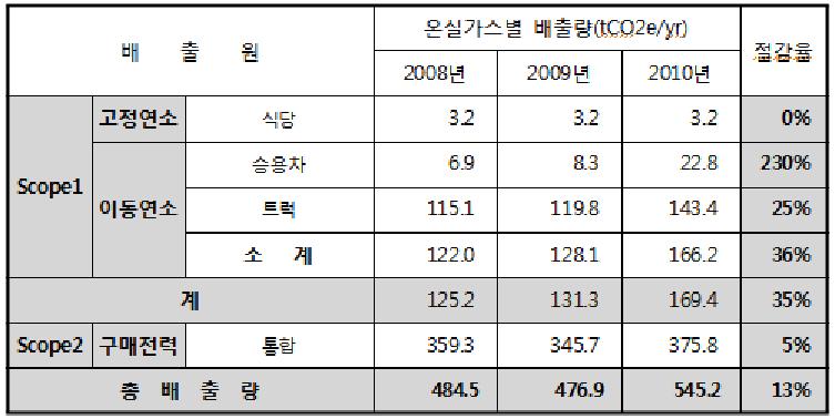 국제리번산업 연도별 상반기 온실가스 배출량 분석 결과