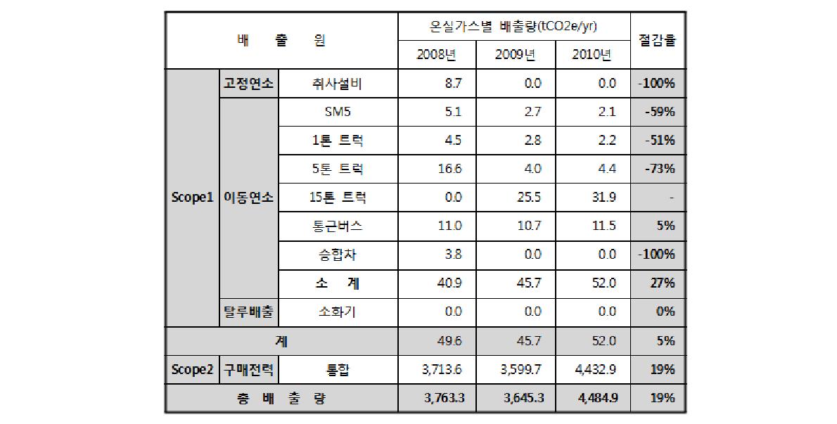 대동 연도별 상반기 온실가스 배출량 분석 결과